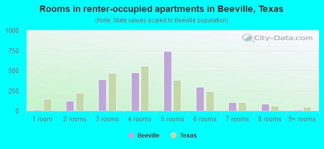 Rooms in renter-occupied apartments in Beeville, Texas