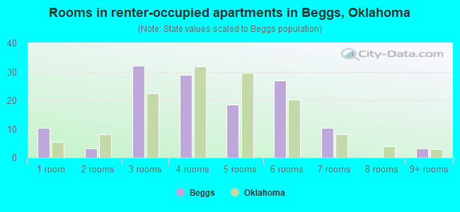 Rooms in renter-occupied apartments in Beggs, Oklahoma