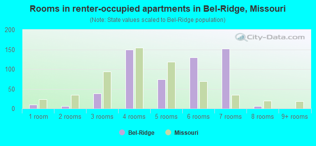 Rooms in renter-occupied apartments in Bel-Ridge, Missouri