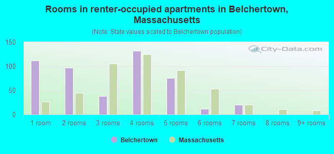 Rooms in renter-occupied apartments in Belchertown, Massachusetts