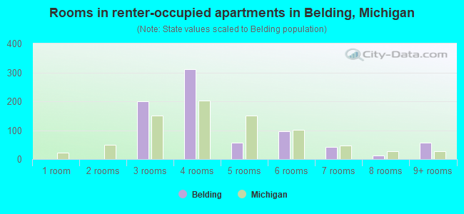 Rooms in renter-occupied apartments in Belding, Michigan