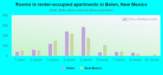 Rooms in renter-occupied apartments in Belen, New Mexico