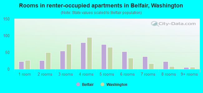 Rooms in renter-occupied apartments in Belfair, Washington