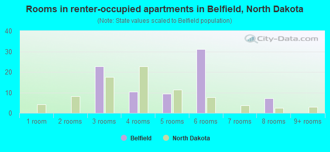 Rooms in renter-occupied apartments in Belfield, North Dakota