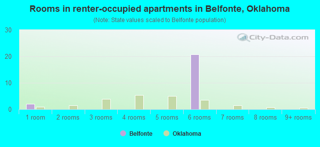 Rooms in renter-occupied apartments in Belfonte, Oklahoma