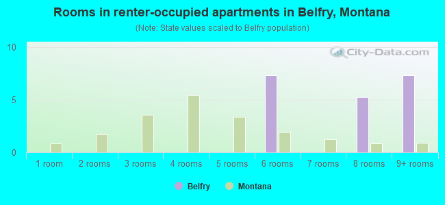 Rooms in renter-occupied apartments in Belfry, Montana