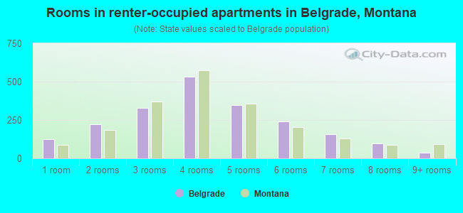 Rooms in renter-occupied apartments in Belgrade, Montana
