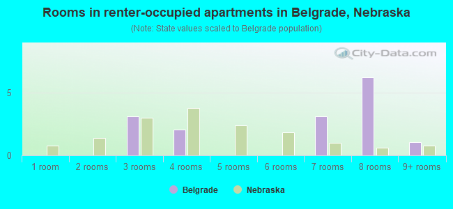 Rooms in renter-occupied apartments in Belgrade, Nebraska
