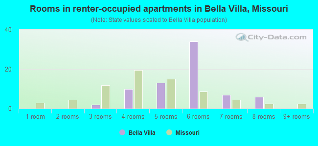 Rooms in renter-occupied apartments in Bella Villa, Missouri