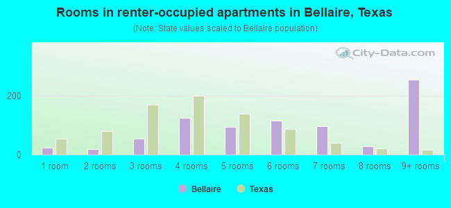 Rooms in renter-occupied apartments in Bellaire, Texas