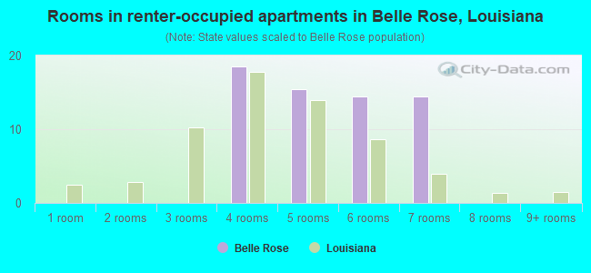 Rooms in renter-occupied apartments in Belle Rose, Louisiana