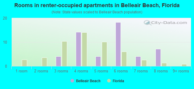 Rooms in renter-occupied apartments in Belleair Beach, Florida