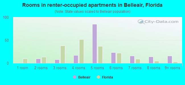 Rooms in renter-occupied apartments in Belleair, Florida