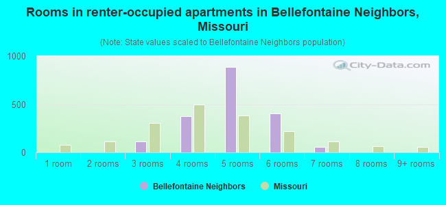 Rooms in renter-occupied apartments in Bellefontaine Neighbors, Missouri