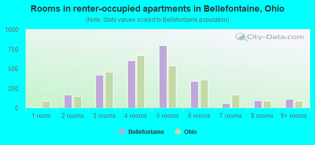Rooms in renter-occupied apartments in Bellefontaine, Ohio