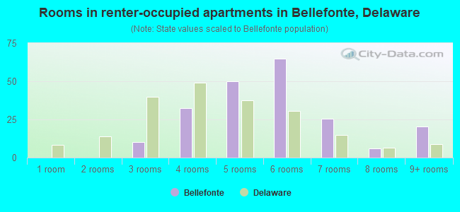 Rooms in renter-occupied apartments in Bellefonte, Delaware