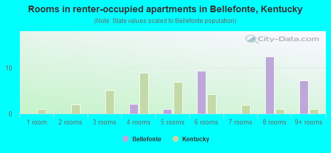 Rooms in renter-occupied apartments in Bellefonte, Kentucky