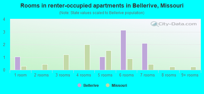 Rooms in renter-occupied apartments in Bellerive, Missouri
