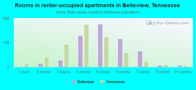 Rooms in renter-occupied apartments in Belleview, Tennessee