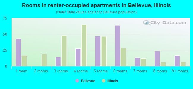 Rooms in renter-occupied apartments in Bellevue, Illinois