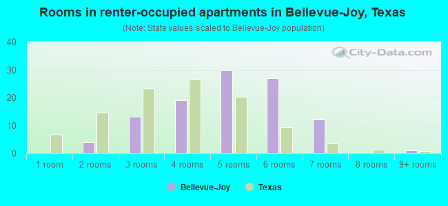Rooms in renter-occupied apartments in Bellevue-Joy, Texas