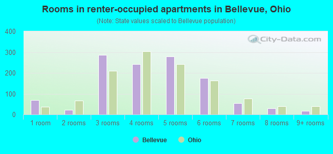 Rooms in renter-occupied apartments in Bellevue, Ohio