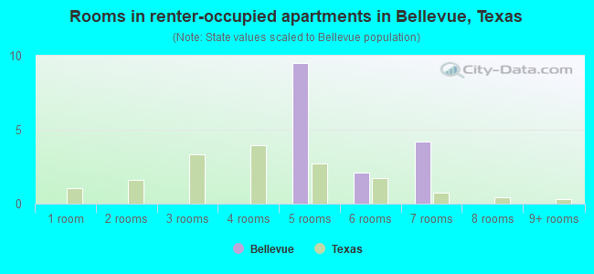 Rooms in renter-occupied apartments in Bellevue, Texas