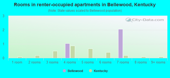 Rooms in renter-occupied apartments in Bellewood, Kentucky