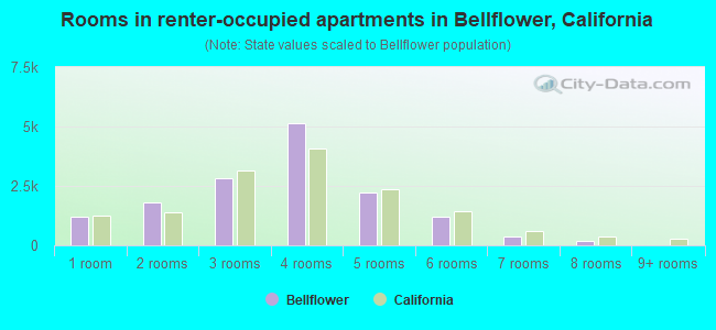 Rooms in renter-occupied apartments in Bellflower, California