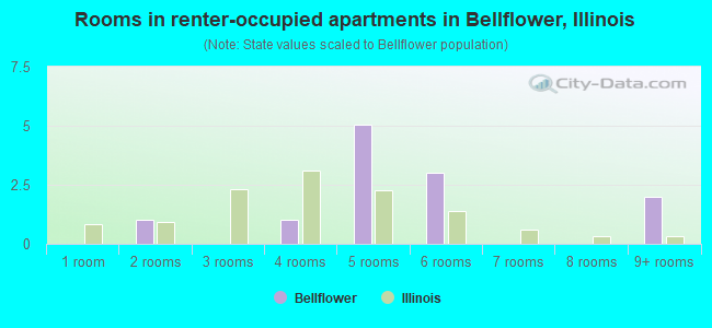 Rooms in renter-occupied apartments in Bellflower, Illinois