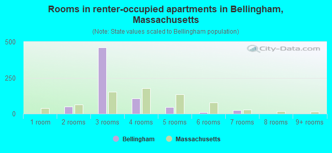 Rooms in renter-occupied apartments in Bellingham, Massachusetts
