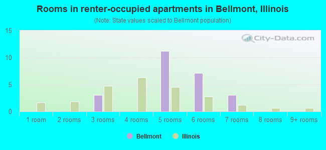 Rooms in renter-occupied apartments in Bellmont, Illinois