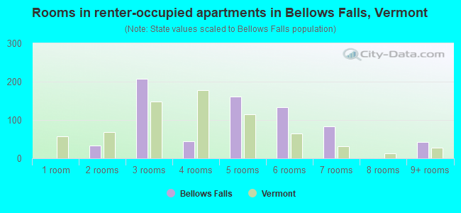 Rooms in renter-occupied apartments in Bellows Falls, Vermont