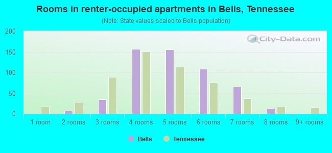 Rooms in renter-occupied apartments in Bells, Tennessee