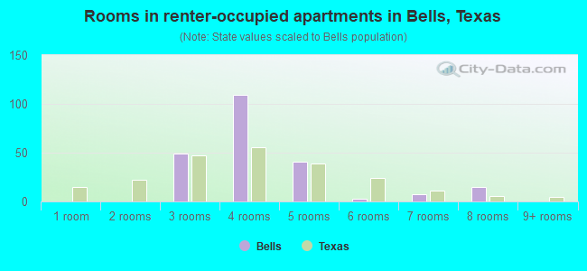 Rooms in renter-occupied apartments in Bells, Texas