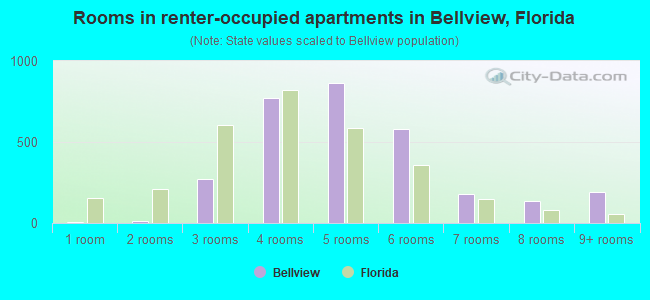 Rooms in renter-occupied apartments in Bellview, Florida