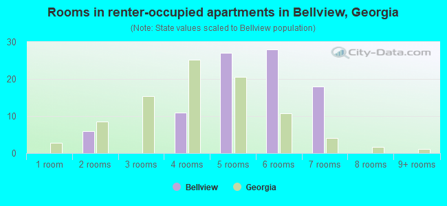 Rooms in renter-occupied apartments in Bellview, Georgia