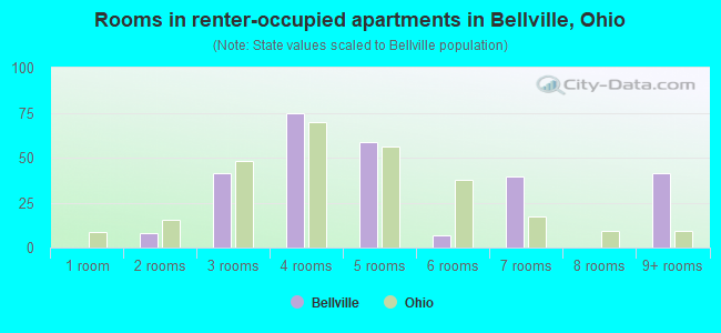 Rooms in renter-occupied apartments in Bellville, Ohio
