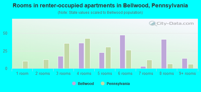 Rooms in renter-occupied apartments in Bellwood, Pennsylvania