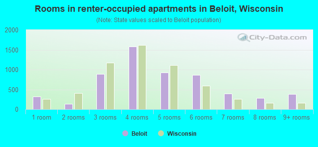 Rooms in renter-occupied apartments in Beloit, Wisconsin