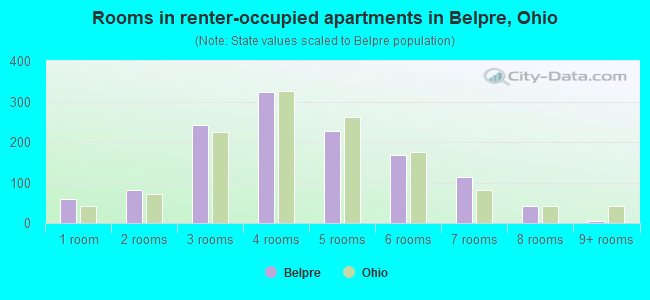 Rooms in renter-occupied apartments in Belpre, Ohio