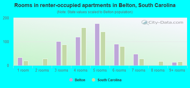 Rooms in renter-occupied apartments in Belton, South Carolina