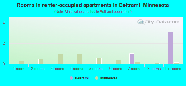 Rooms in renter-occupied apartments in Beltrami, Minnesota