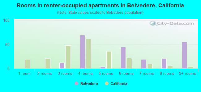 Rooms in renter-occupied apartments in Belvedere, California