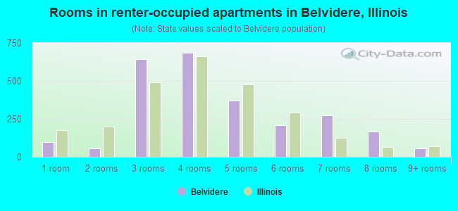 Rooms in renter-occupied apartments in Belvidere, Illinois