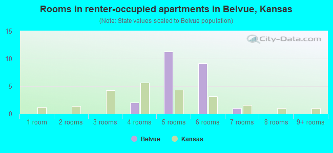 Rooms in renter-occupied apartments in Belvue, Kansas