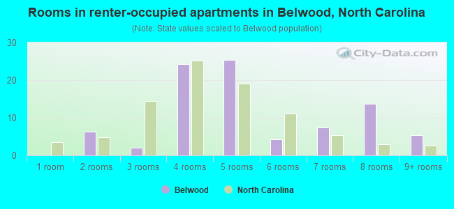Rooms in renter-occupied apartments in Belwood, North Carolina