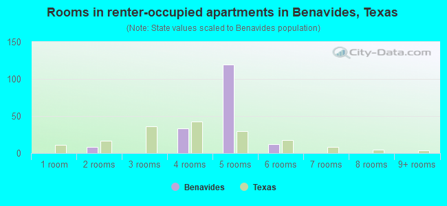 Rooms in renter-occupied apartments in Benavides, Texas
