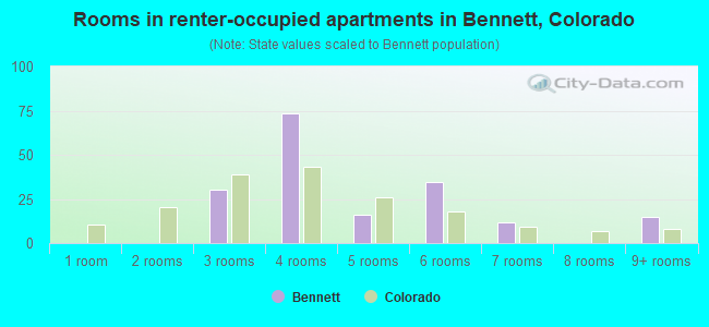 Rooms in renter-occupied apartments in Bennett, Colorado