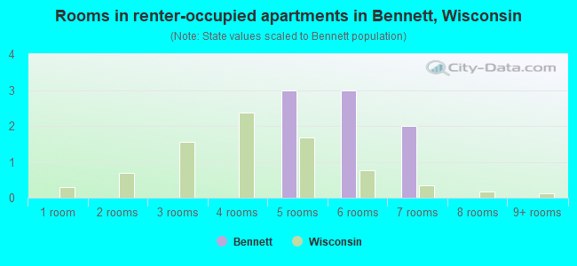 Rooms in renter-occupied apartments in Bennett, Wisconsin
